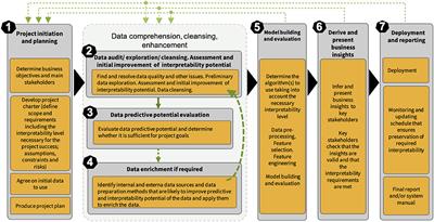Interpretability of Machine Learning Solutions in Public Healthcare: The CRISP-ML Approach